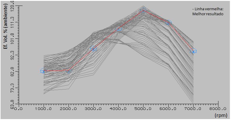 Dentro dos valores encontrados nas simulações, um gráfico foi elaborado sobrepondo todas as curvas de eficiência volumétrica com as rotações simuladas, fig.