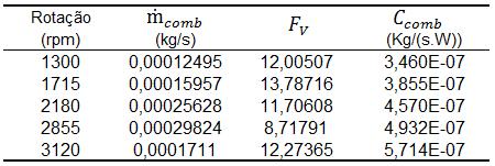 volume de combustível ṁ comb = ρ tempo de drenagem comb Eq. 5.6 A razão ar/combustível F V pode ser calculada através da equação: F V = ṁ a ṁ comb Eq. 5.7 Pode-se calcular o consumo específico de combustível através da fórmula: C comb = ṁ comb 3600 P e 1000 Eq.