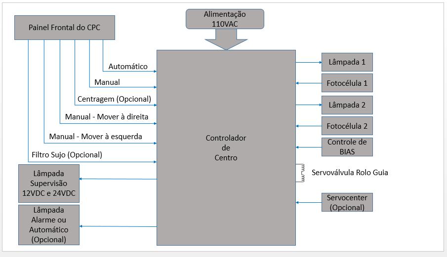 FUNCIONAMENTO O sistema controlador de centro, Z129-016- 012, recebe os comandos da mesa de operação, sensores fotoelétricos, bias, etc.