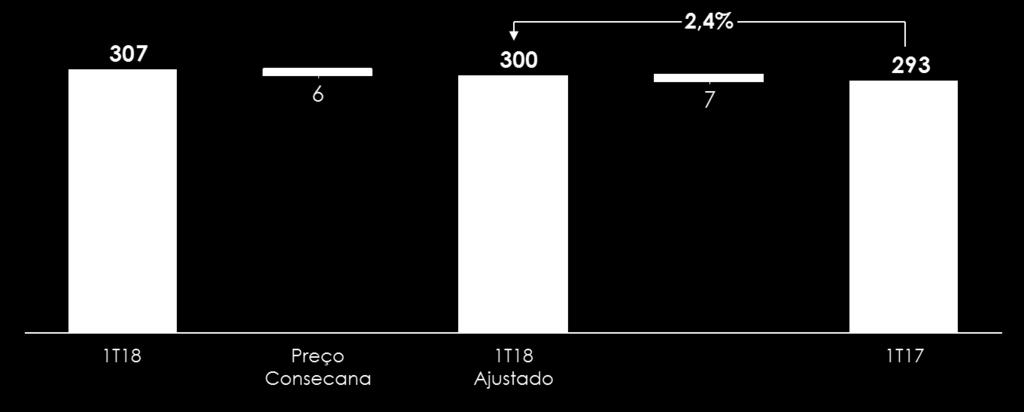 CPV CAIXA 1T18 1T17 Var.% Em Milhares de R$ Custos Agrícolas 277.909 238.784 16,4% Fornecedores 148.126 118.919 24,6% Parceiros 64.364 53.137 21,1% Cana Própria 65.419 66.728-2,0% Industrial 37.