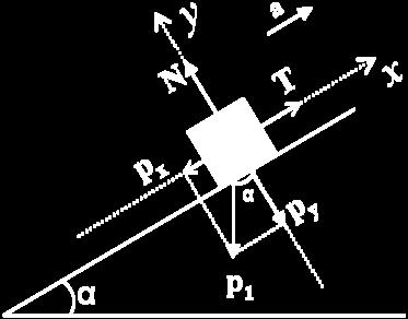 CORPO CORPO CORPO Pricípio d superposição: p = p + p Lei de Newto: p + p + T + N = - gseαi -