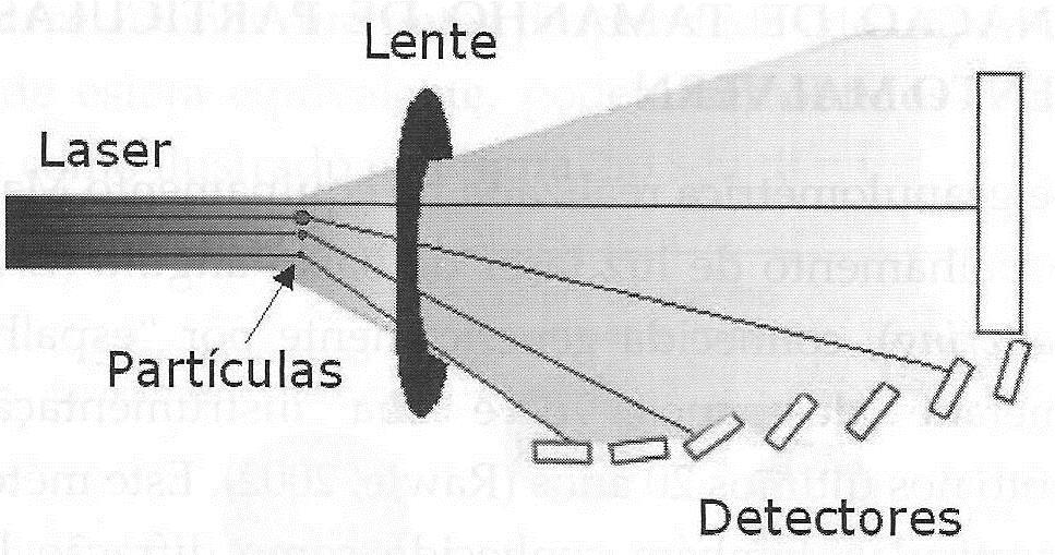 Malvern utiliza a técnica de espalhamento de luz laser de baixo ângulo - LALLS - Low Angle Laser Light Scattering Difração de laser consiste na medição dos ângulos de difração do raio laser que são