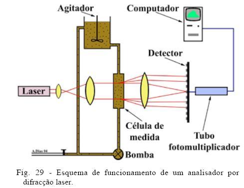 Malvern Uso de suspensões