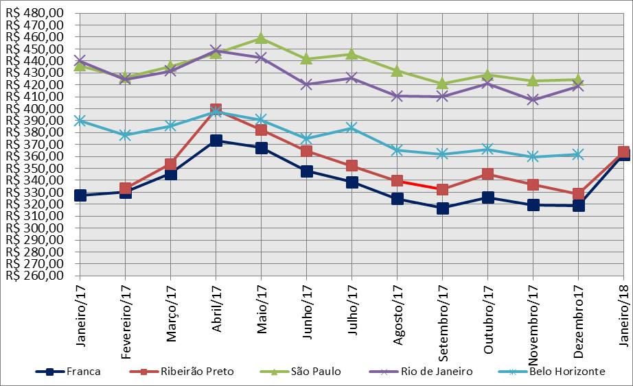 Desta forma, o comparativo entre os meses de janeiro e dezembro de 2017 revela que a cidade de Franca acompanhou a tendência de queda das cidades pesquisadas.