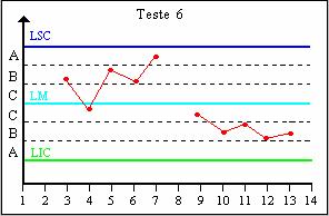 Padrões Estatísticos Anormais TESTE 3 Seis pontos consecutivos constantemente aumentando ou diminuindo no gráfico.