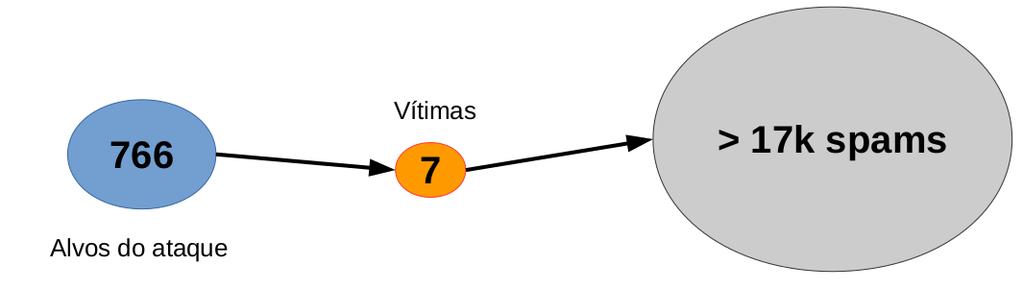 Comprometimento de contas Ocasionam diversos tipos de ataques na organização, mais comuns: phishing/spam Serviços Federados (CAFe,