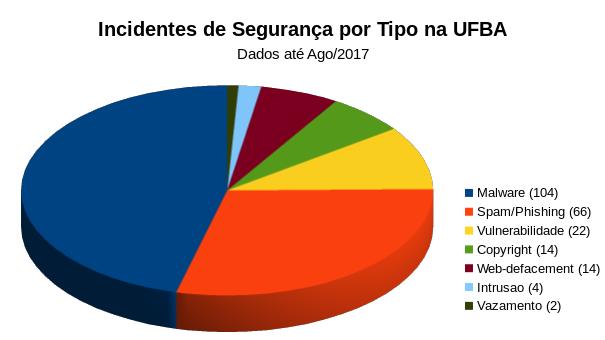 Muitos incidentes de malware Phishing/Spam mais problemático que malware Alto