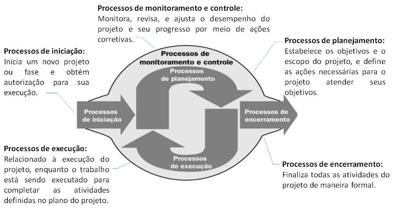 1. Introdução O Gerenciamento de Projetos (GP) é uma área crítica para muitas organizações que atuam no setor de software (PMI CB, 2010).