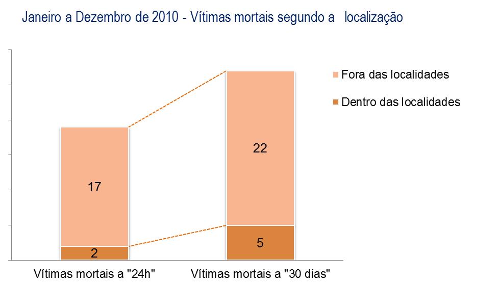 2. Vítimas segundo a localização e o tipo de via PERÍODO DE JANEIRO A DEZEMBRO Vítimas mortais Feridos graves Feridos leves 24 horas 30 dias Dif.