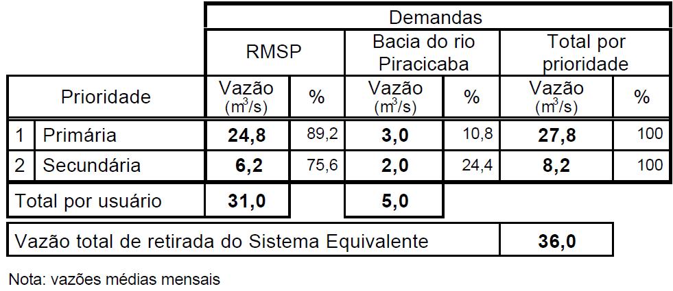 Regularização de Vazões PORTARIA DAEE No 1213, DE 06 DE AGOSTO DE 2004 Capacidade de