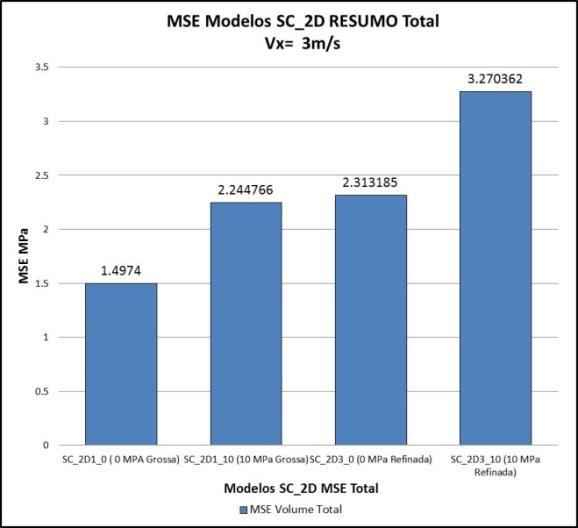 34: Comparação da MSE dos modelos SC_2D1 (0