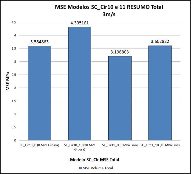 96 Figura 27: Comparação de MSE dos modelos