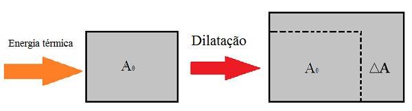 DILATAÇÃO SUPERFICIAL E