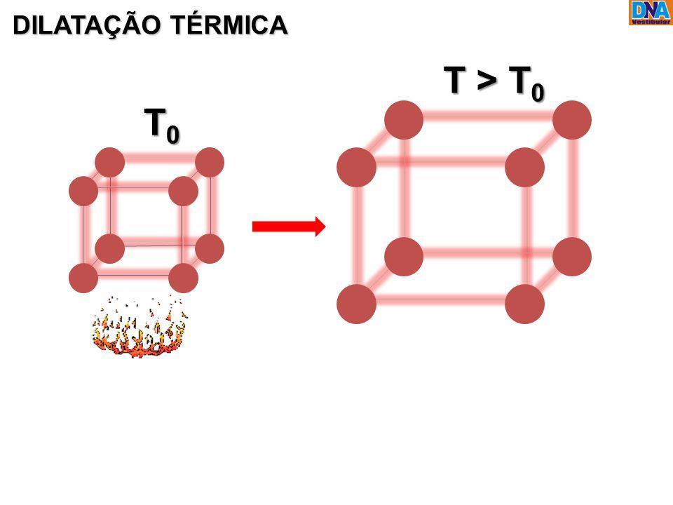 Quando aquece-se um material a energia transferida faz com os átomos (que estão unidos por