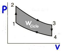 Processo Cíclico Ciclo no sentido horário: W > 0 e
