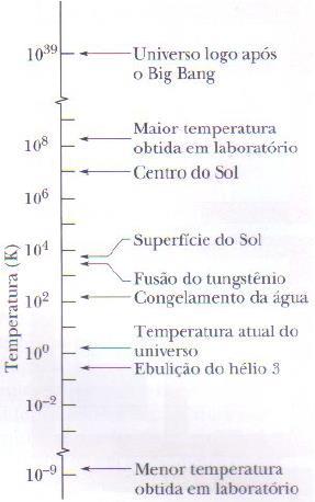 Termômetros e Escalas Termométricas Para que um termoscópio se transforme em termômetro útil, é necessário marcar uma escala