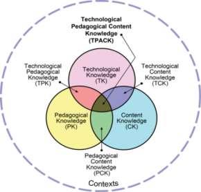 3 TICs no currículo resulta de conhecimentos em nível científico ou dos conteúdos, em nível pedagógico e também em nível tecnológico (MISHRA & KOEHLER, 2009).