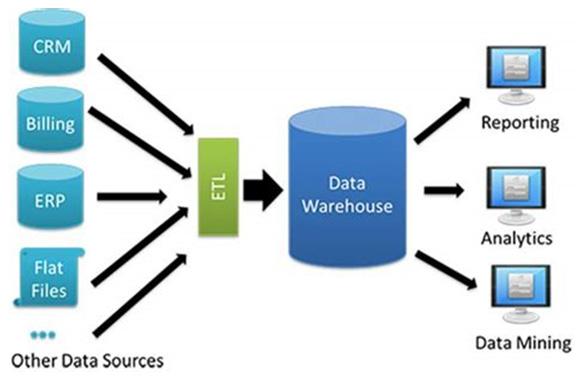 Figura 1 Representação do ambiente DW Propósitos de um Data Wharehouse Para entender o propósito do DW, analisaremos as seguintes questões: Nós possuímos montanhas de dados, no entanto, não