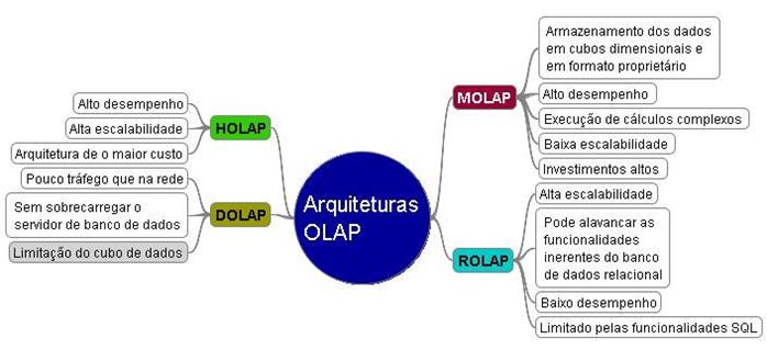 Banco do Brasil - TI (Escriturário) Informática Márcio Henecke Arquiteturas OLAP Acompanhando a evolução dos sistemas, introduziram uma nova classe de Ferramentas no mercado, que se chamava de OLAP