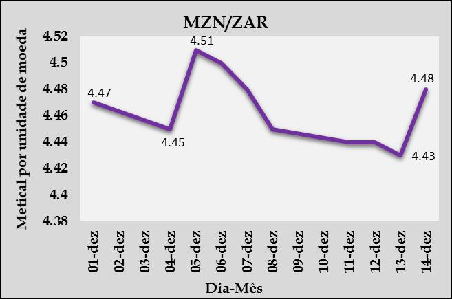 Moçambique (fig. 1 acima), do dia 01 a 13 de Dezembro, a taxa de câmbio baixou de 61,20 Mts/Usd para 60,00 Mts/Usd.