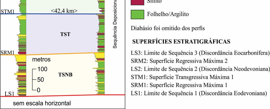 Também foi utilizado como datum a Superfície Transgressiva Máxima da Sequência 1 (STM1) devido a sua fácil identificação nos perfis analisados e significado estratigráfico, como marco da maior