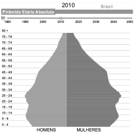 Questão 04) Observe as Pirâmides Etárias do Brasil nas seguintes datas: Fonte: http://www.ibge.gov.br/, acesso 07/10/2014.