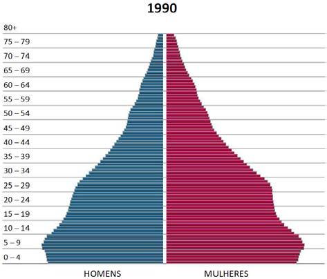 As pirâmides resultam da projeção da população brasileira feita pelo IBGE em 1990 e para 2013. Disponível em: http://www.ibge.gov.br. Acesso em: 29 nov.