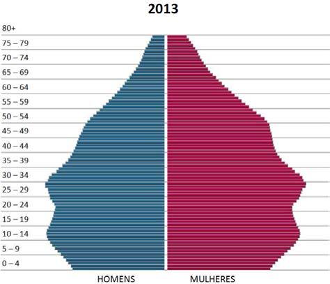 A comparação entre as duas pirâmides mostra que o Brasil está sofrendo nas últimas décadas aumento do(a) a) percentual de jovens e