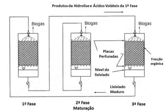 3 Principais Processos de Digestão Anaeróbia Aplicados ao Tratamento da FORSU Produtos da Hidrolise e AOV da 1ª Fase 1º Digestor Digestor Maduro Digestor Maduro Figura 3-4 Esquema do sistema