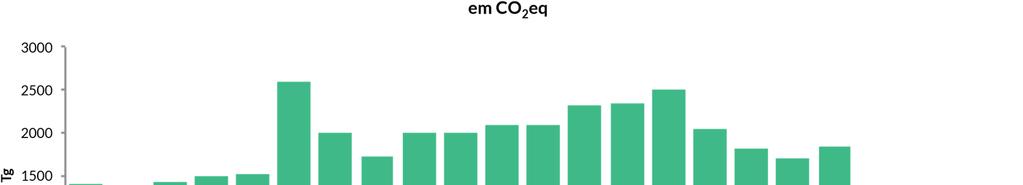 Figura 1 - Emissões brasileiras de gases de efeito estufa (GEE), período 1990 2012, (Tg = milhões de toneladas) Fonte: Ministério da Ciência, Tecnologia e Inovação (2014, p. 16).