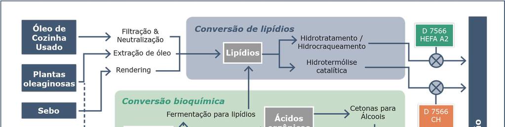 A figura 3, a seguir, apresenta os pathways identificados pertinentes ao Brasil, incluindo a denominação e o status do processo de aprovação da ASTM.