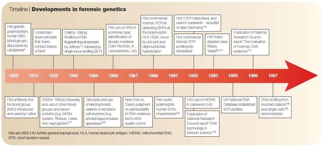 Evolução da genética