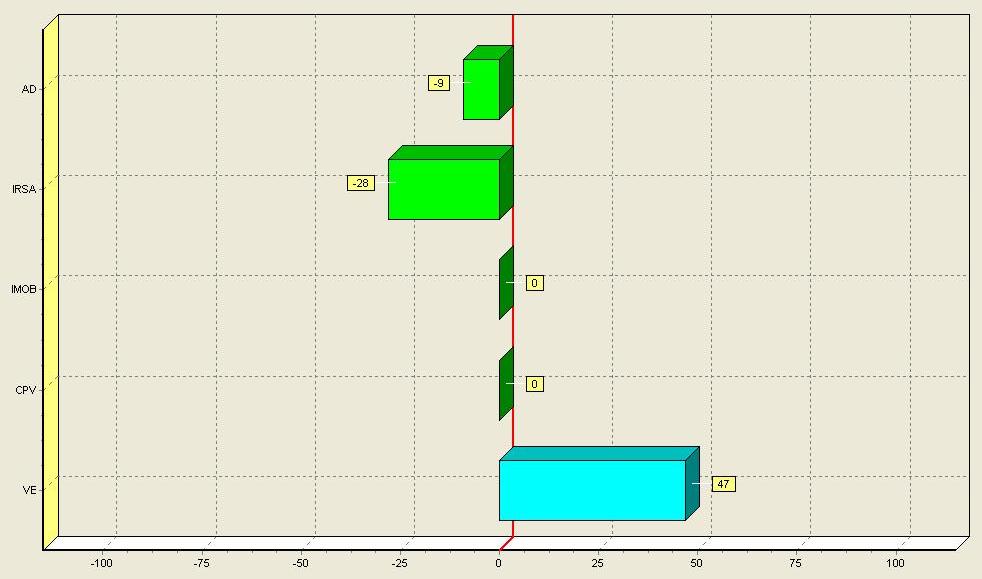 Gráfico 19. Potential Improvement:, 1S03 Novamente o ano de 2003, neste caso restrito ao 1S03, foi considerado pouco eficiente.