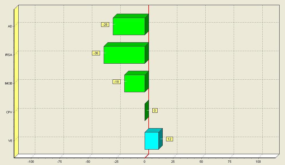 Gráfico 9. Potential Improvement:, 2002 Ainda neste ano foi possível notar uma baixa eficiência na alocação de recursos. Se melhor aproveitados, estes produziriam um sensível aumento no VE de 12%.