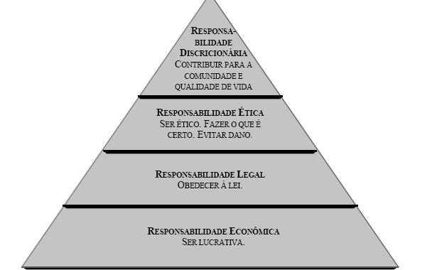 Fonte: DAFT (1999) Figura 1 - Os quatro níveis de responsabilidade social Segundo Daft, (1999), os diferentes níveis da pirâmide podem ser detalhados da seguinte maneira: - Responsabilidade