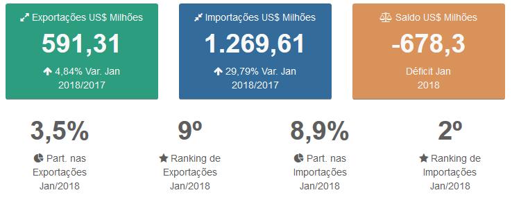 SANTA CATARINA Desempenho do Estado em Resumo Executivo Acumulado do Ano (Jan 2018/Jan 2017) 1) Comércio Exterior no Mês de As exportações catarinenses de janeiro de 2018 somaram quase US$ 591,3