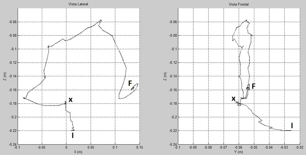 60 Experiências e Resultados Tabela 6.6: Movimento circular no plano XZ - Dados da experiência. Posição (m) Bacia ( 1.193, 3.125, 0.278) P0 ( 0.080, 0.055, 0.180) P1 (0.000, 0.055, 0.000) P2 (0.