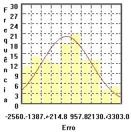 Figura 6. Validação do modelo de ajuste do semivariograma anisotrópico pelo histograma do erro e pelo diagrama observado x estimado. Tabela 2.
