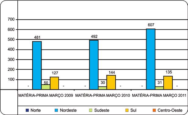 Matéria-prima - Março em Mil de