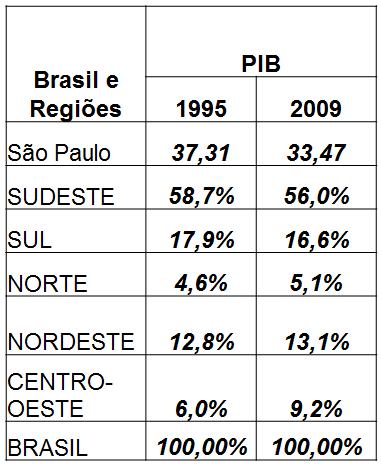 Reduzimos Desigualdade Regionais Brasil e Regiões PIB