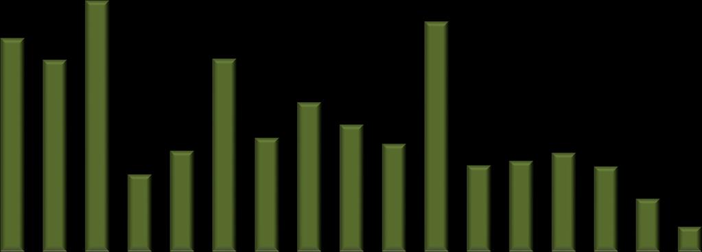 Mil kg Mil kg Exportação e Importação de derivados A balança comercial brasileira de lácteos foi deficitária em US$ 34,7