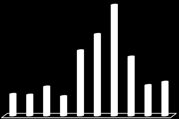 320 166 184 13% 7% 23% 7% 4% 5% 6% 4% 14% 17% 5 a 9 10 a 14 15 a 17 18 a 24 25 a 34 35 a 49 50 a 59 60 a 69 0 a 4 5 a 9 10 a 14 15 a 17 18 a 24 25 a 34 35 a 49 50 a 59 60 a 69 70 ou + 70 ou + Gráfico