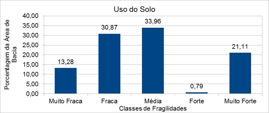 Verifica-se na Figura 4 e Gráfico 2 que as áreas de cultura em desenvolvimento são caracterizadas pelas lavouras orizicolas já plantadas e o solos expostos representam as lavouras de arroz em