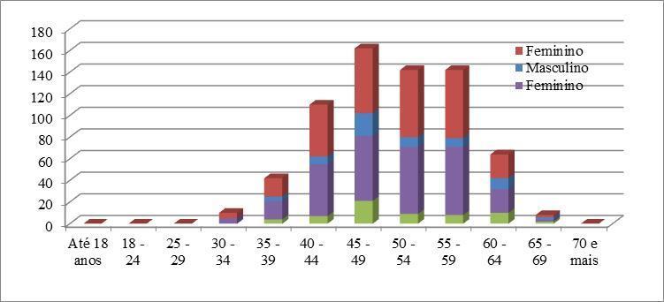 Em 2017 o grupo etário mais representativo no AEP situou-se entre 45 e os 49 anos, concentrando 23,8% do efetivo.