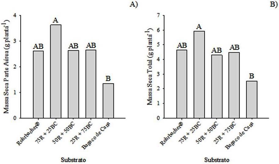 Figura 1: Massa seca da parte aérea (MSPA) (A) e massa seca total (MST) (B) de mudas de carne de vaca (Pterogyne nitens Tul) cultivadas em cinco tipos de substratos.