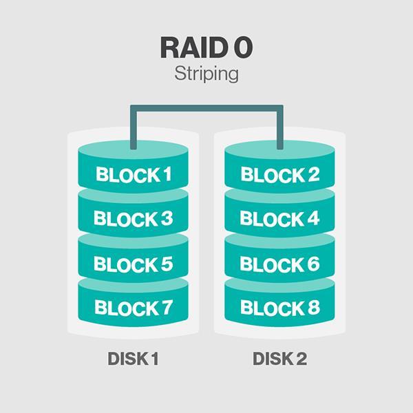 RAID 0 Arquitetura