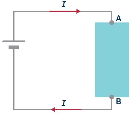 Energia transferida, E, do gerador para os recetores do circuito. A partir das expressões: 1 U = E Q 2 Q = I t E E = U Q 1 2 E = UI t Circuito com um componente entre A e B.