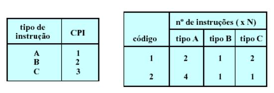 CPI2 = 9/6 = 1,5 Exemplo Código 1 executa 5 instruções Código 2 executa 6 instruções