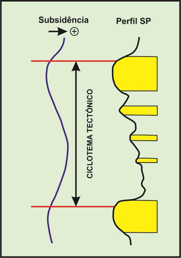 68 Figura 5.1 Modelo idealizado de uma sequência tectônica, conforme Guzzo (1997). Neste modelo, períodos com baixas taxas de subsidência favoreceriam a progradação de sistemas proximais.