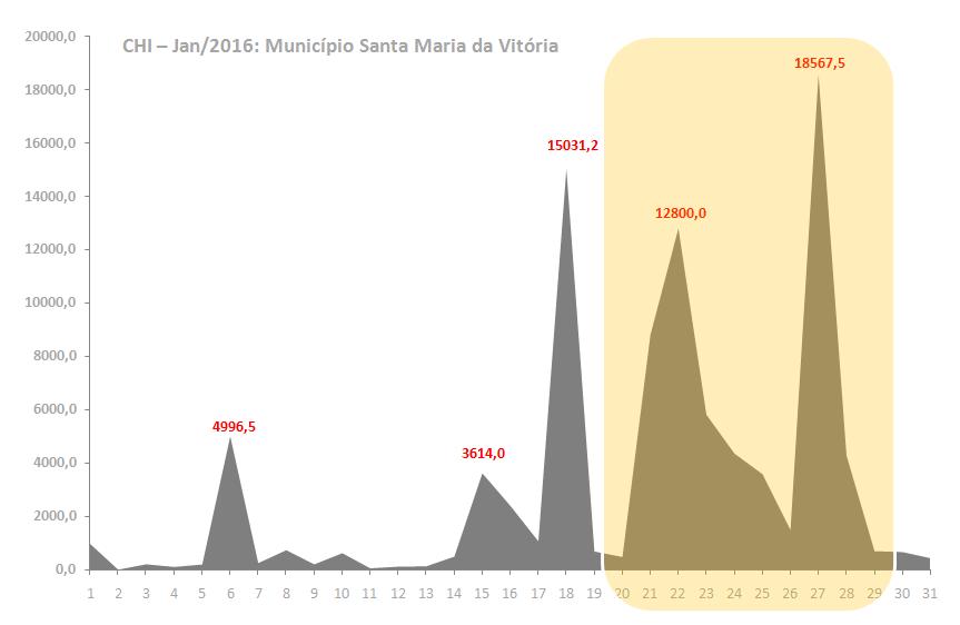 Figura 3: CHI do Município de Santa Maria da Vitória, por dia, no mês de Janeiro/16 Pelo exposto, a distribuidora entendeu de bom senso restringir os expurgos ao período compreendido entre os dias 20